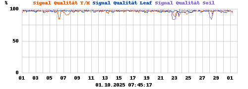 Signal Qualität T/H