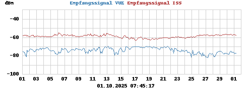 Empfangssignal VUE