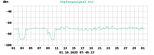 Empfangssignal Air
