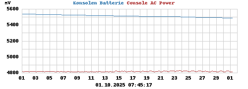 Console AC Power