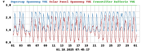 Supercap Spannung VUE