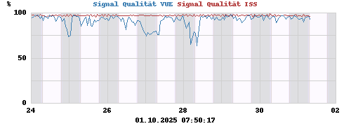 Signal Qualität VUE