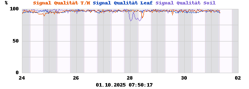 Signal Qualität T/H