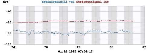 Empfangssignal VUE