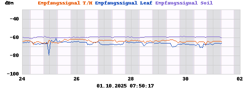 Empfangssignal T/H