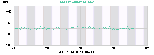 Empfangssignal Air
