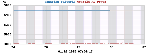 Console AC Power
