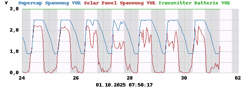 Supercap Spannung VUE