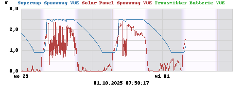 Supercap Spannung VUE