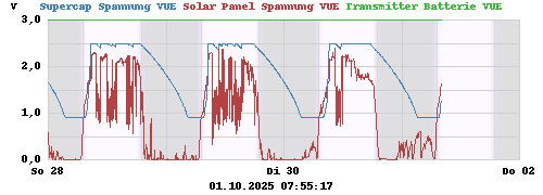 Supercap Spannung VUE