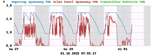 Supercap Spannung VUE