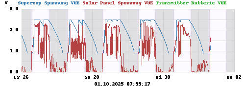 Supercap Spannung VUE