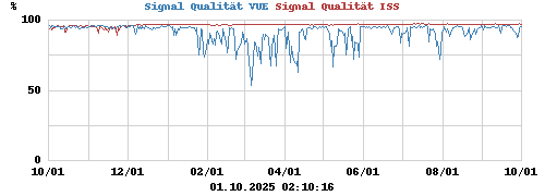 Signal Qualität VUE