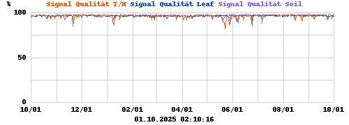 Signal Qualität T/H