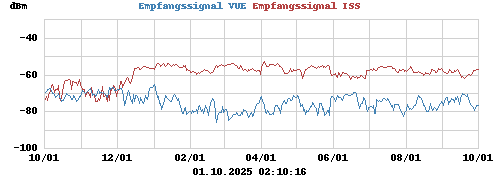 Empfangssignal VUE