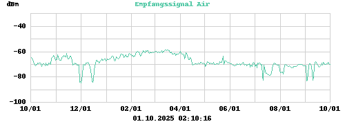 Empfangssignal Air