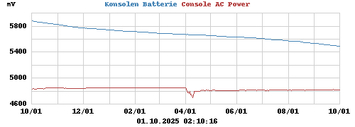 Console AC Power
