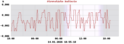 Stromstärke Batterie