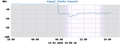 Signal Stärke Konsole