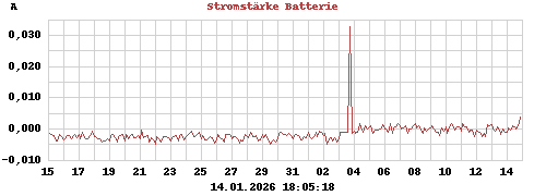 Stromstärke Batterie