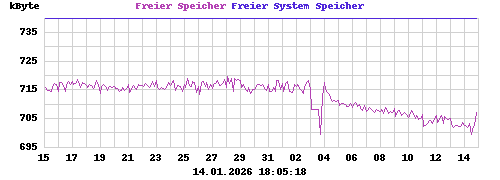 Freier Speicher