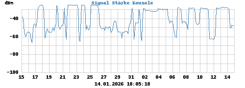 Signal Stärke Konsole