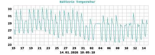 Batterie Temperatur