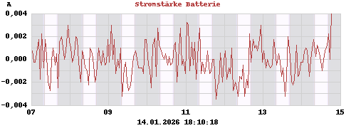 Stromstärke Batterie