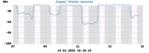 Signal Stärke Konsole