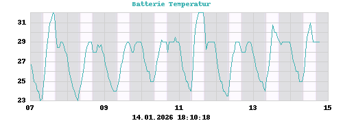 Batterie Temperatur