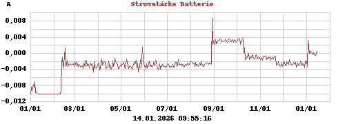 Stromstärke Batterie