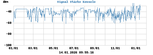 Signal Stärke Konsole