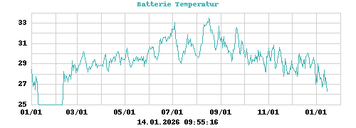Batterie Temperatur