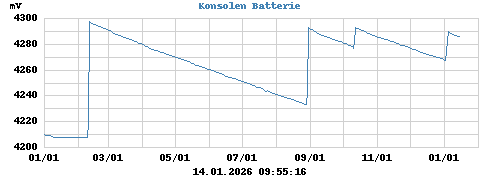 Konsolen Batterie