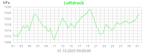 Luftdruck