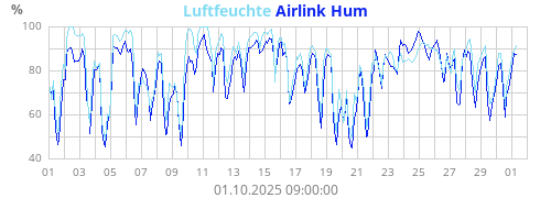 Luftfeuchte