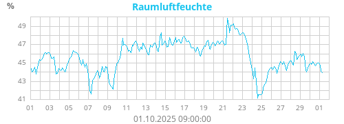 Raumluftfeuchte