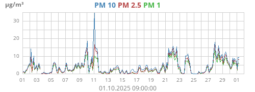 PM 2.5
