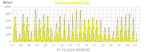 Sonnenstrahlung