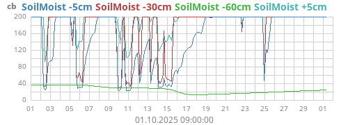 SoilMoist -5cm