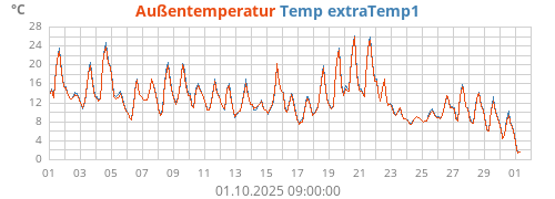 Temp extraTemp1