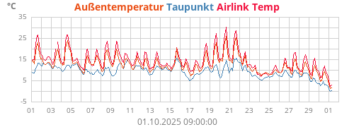 Außentemperatur