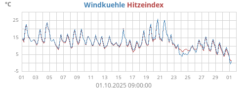 gefühlte Temperatur