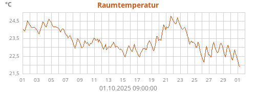 Raumtemperatur