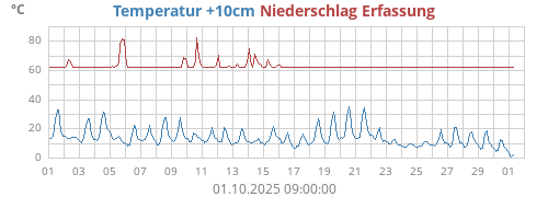 Temperatur +10cm