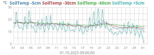 SoilTemp -5cm