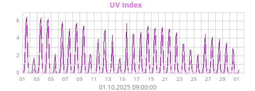 UV Index