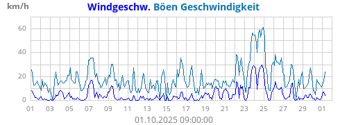 Windgeschw.