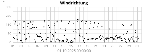 Windrichtung