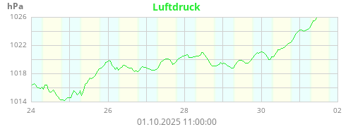Luftdruck